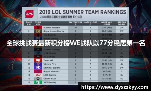 全球挑战赛最新积分榜WE战队以77分稳居第一名